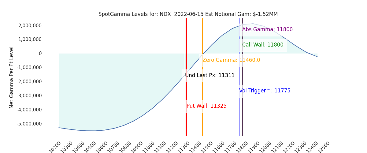 2022-06-15_CBOE_gammagraph_AMNDX.png