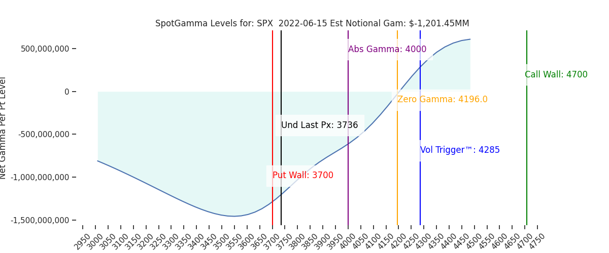 2022-06-15_CBOE_gammagraph_AMSPX.png