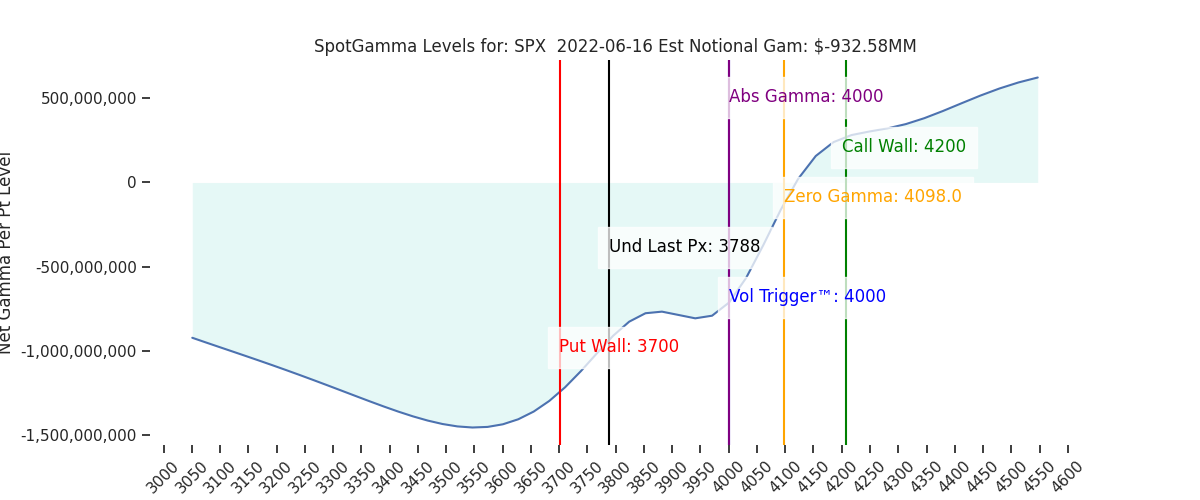 2022-06-16_CBOE_gammagraph_AMSPX.png