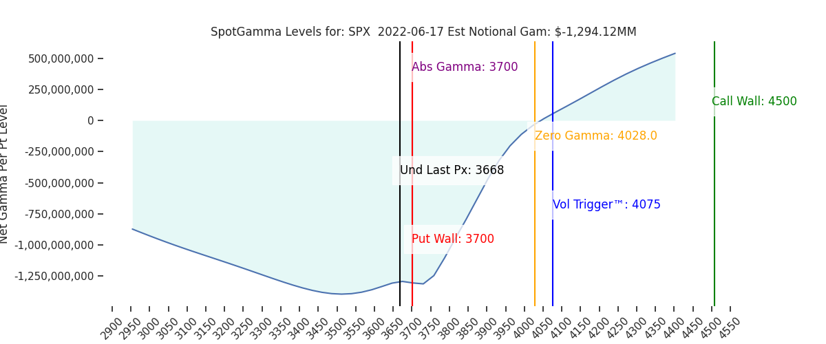 2022-06-17_CBOE_gammagraph_AMSPX.png