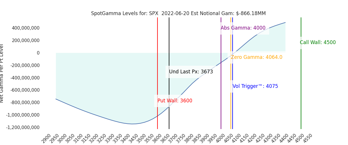2022-06-20_CBOE_gammagraph_PMSPX.png