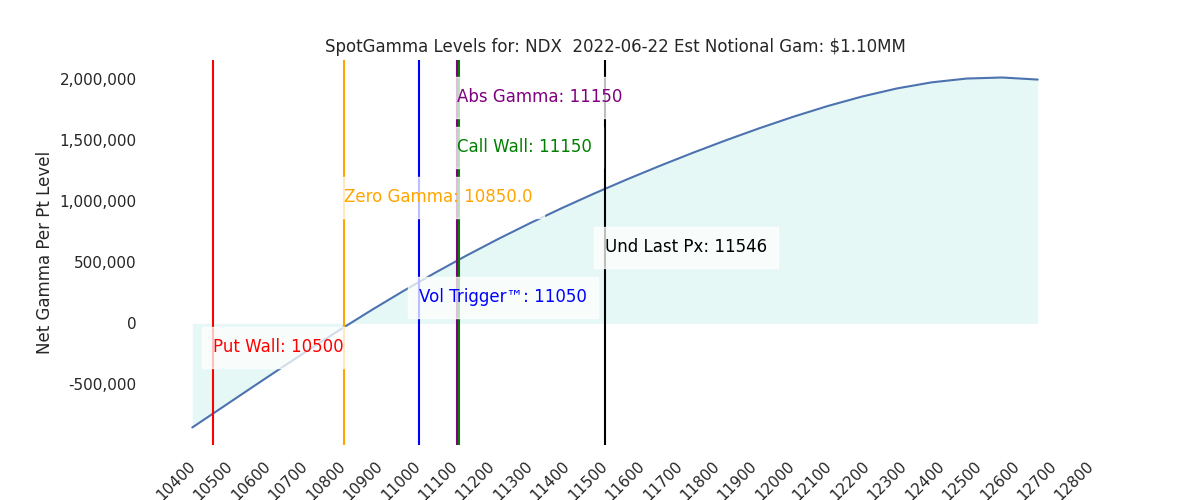 2022-06-22_CBOE_gammagraph_AMNDX.png