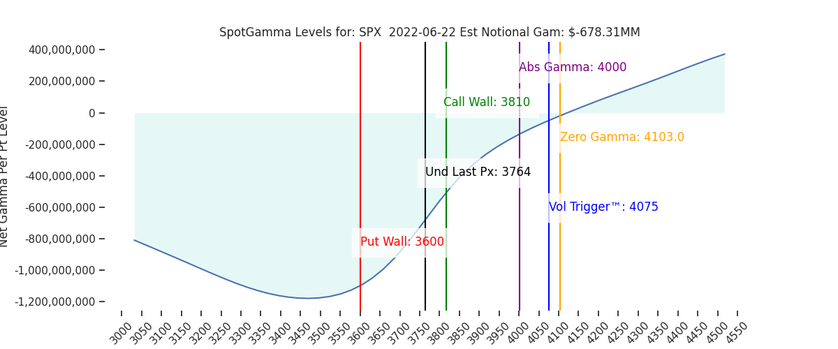 2022-06-22_CBOE_gammagraph_AMSPX.png