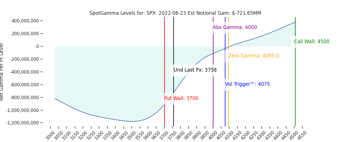 2022-06-23_CBOE_gammagraph_AMSPX.png