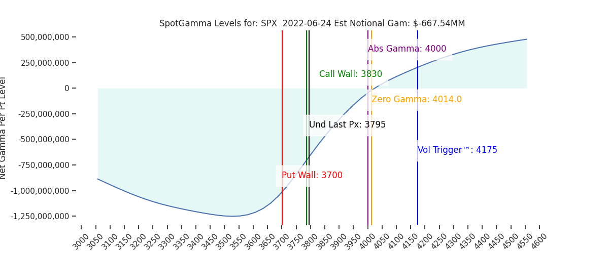 2022-06-24_CBOE_gammagraph_AMSPX.png