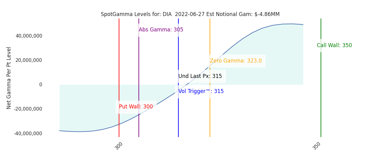 2022-06-27_CBOE_gammagraph_AMDIA.png