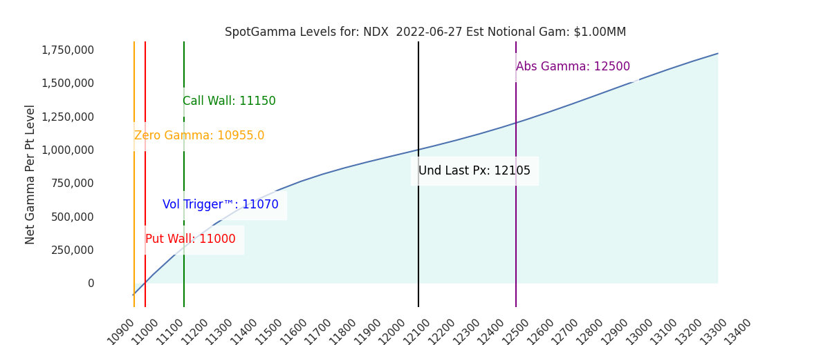 2022-06-27_CBOE_gammagraph_AMNDX.png