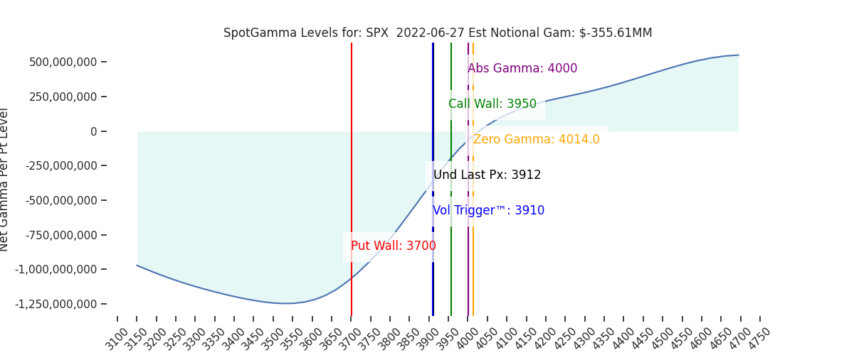 2022-06-27_CBOE_gammagraph_AMSPX.png
