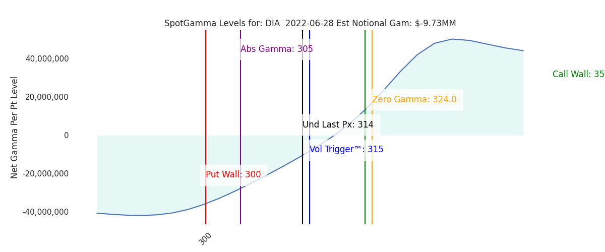 2022-06-28_CBOE_gammagraph_AMDIA.png