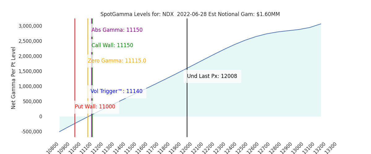 2022-06-28_CBOE_gammagraph_AMNDX.png
