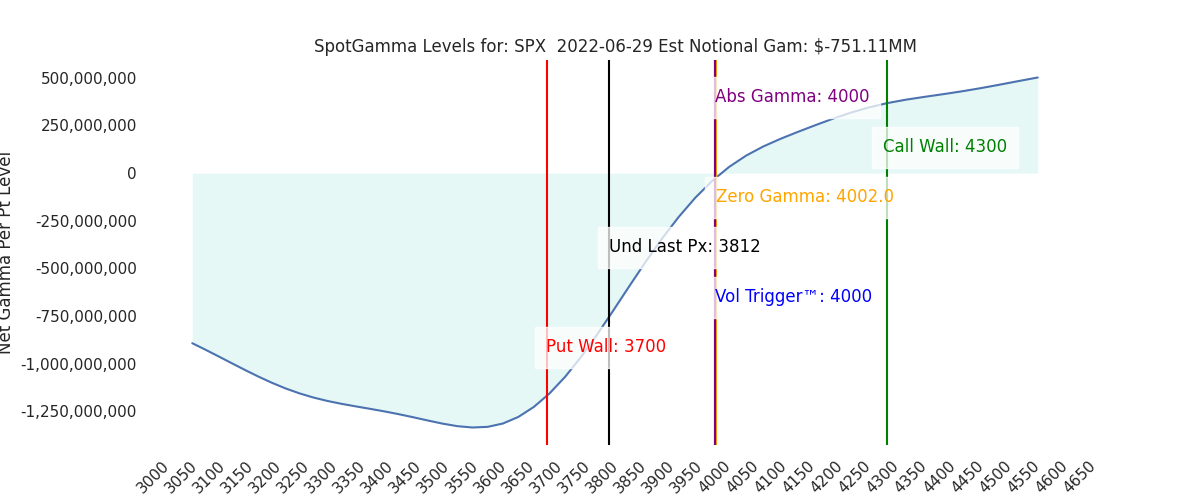 2022-06-29_CBOE_gammagraph_PMSPX.png