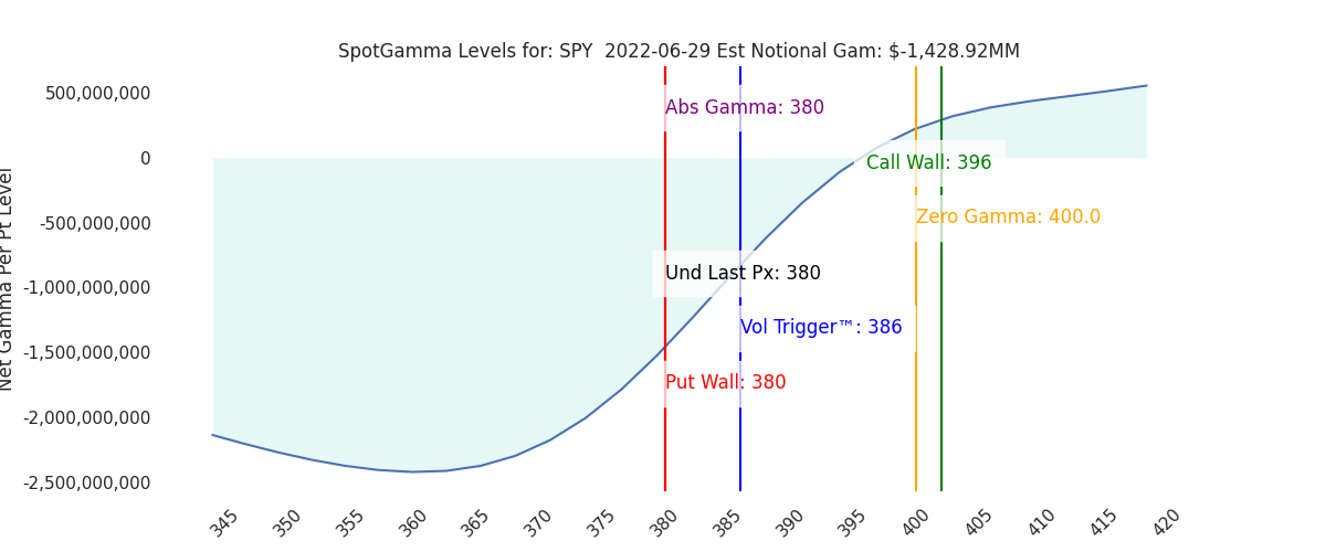 2022-06-29_CBOE_gammagraph_PMSPY.png