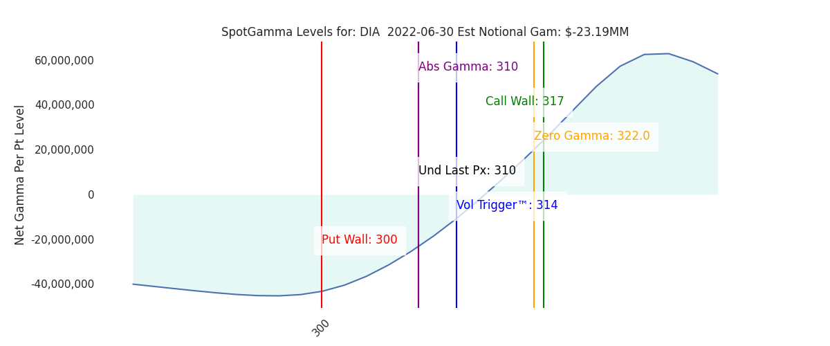 2022-06-30_CBOE_gammagraph_AMDIA.png