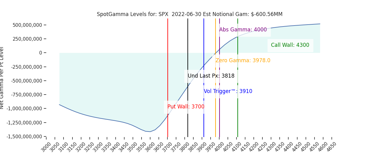 2022-06-30_CBOE_gammagraph_AMSPX.png