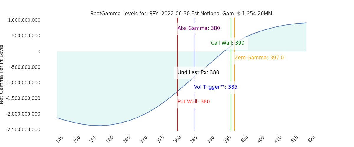 2022-06-30_CBOE_gammagraph_AMSPY.png