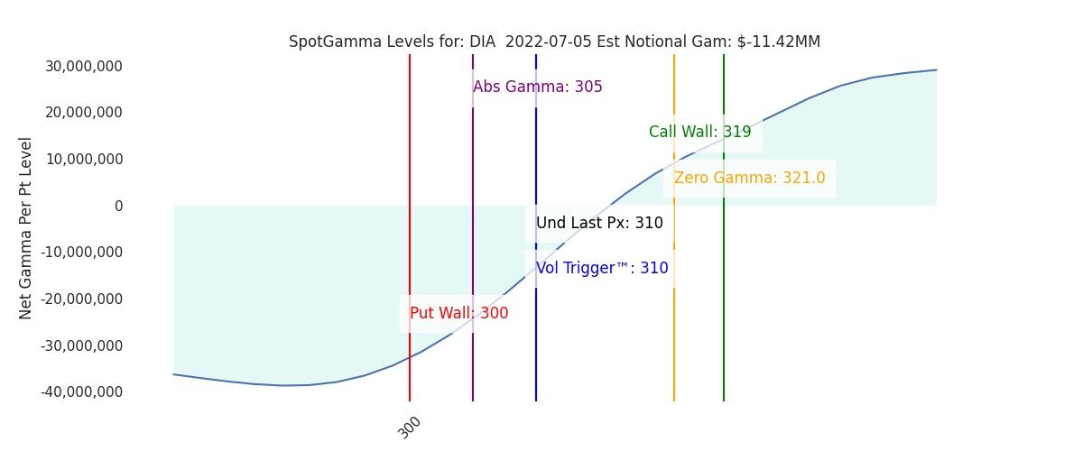 2022-07-05_CBOE_gammagraph_AMDIA.png