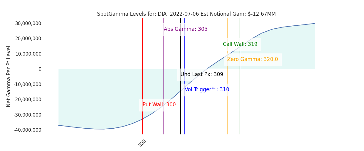 2022-07-06_CBOE_gammagraph_AMDIA.png