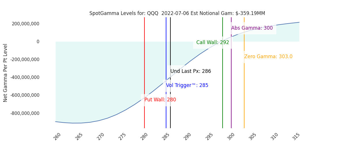 2022-07-06_CBOE_gammagraph_AMQQQ.png