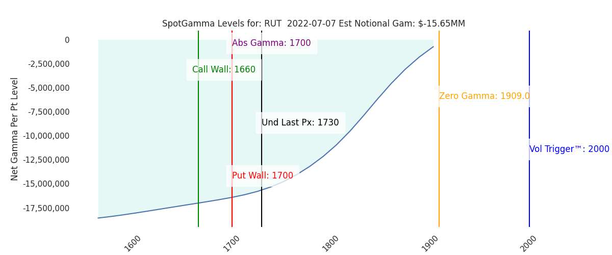 2022-07-07_CBOE_gammagraph_AMRUT.png