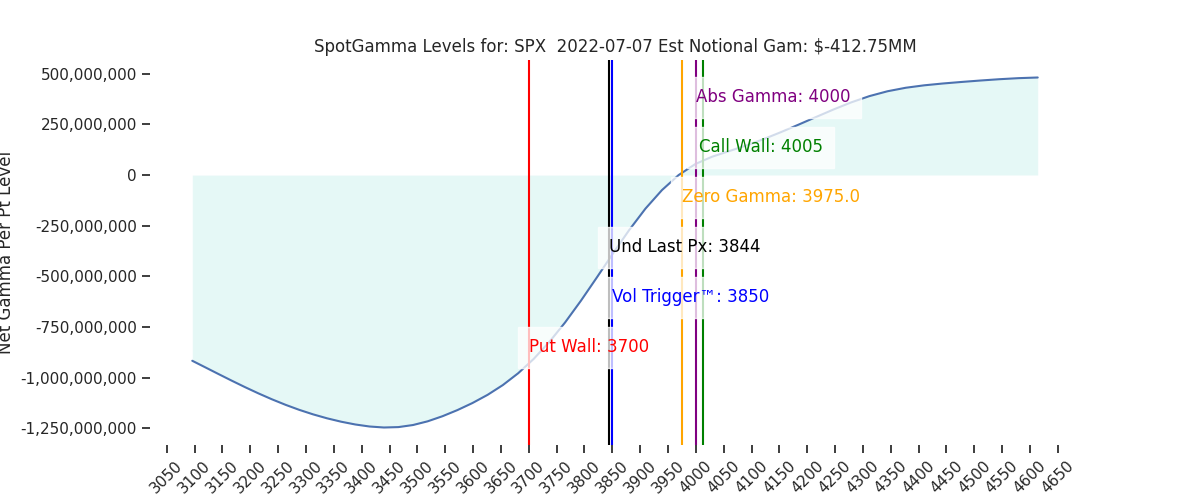 2022-07-07_CBOE_gammagraph_AMSPX.png