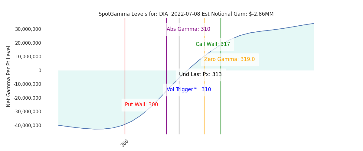 2022-07-08_CBOE_gammagraph_AMDIA.png