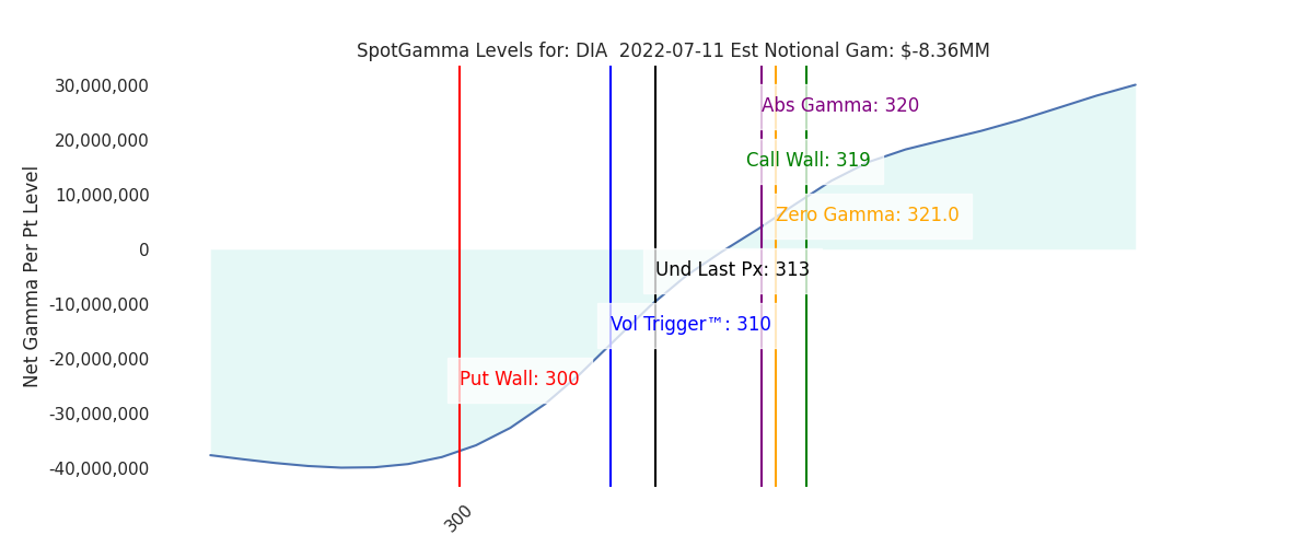 2022-07-11_CBOE_gammagraph_AMDIA.png