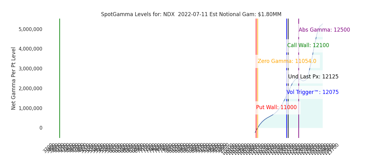 2022-07-11_CBOE_gammagraph_AMNDX.png
