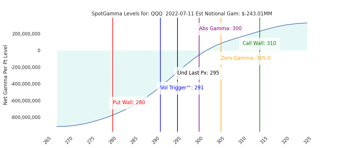 2022-07-11_CBOE_gammagraph_AMQQQ.png