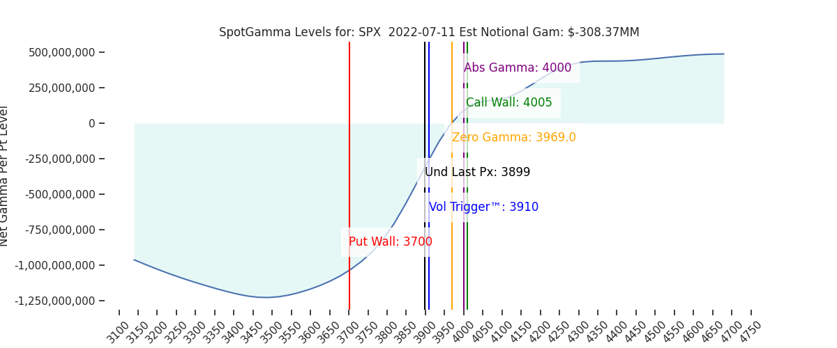 2022-07-11_CBOE_gammagraph_AMSPX.png