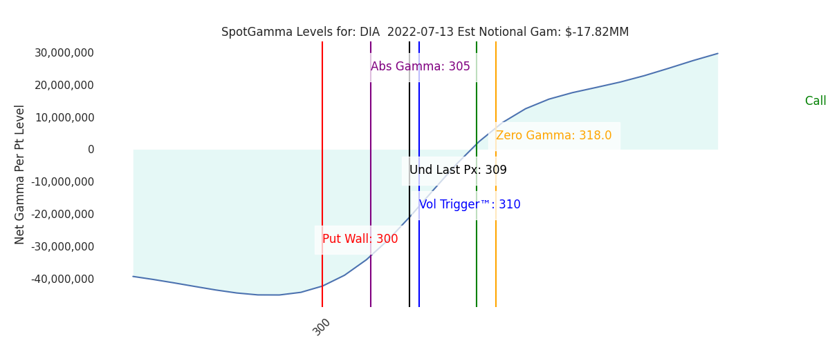 2022-07-13_CBOE_gammagraph_AMDIA.png