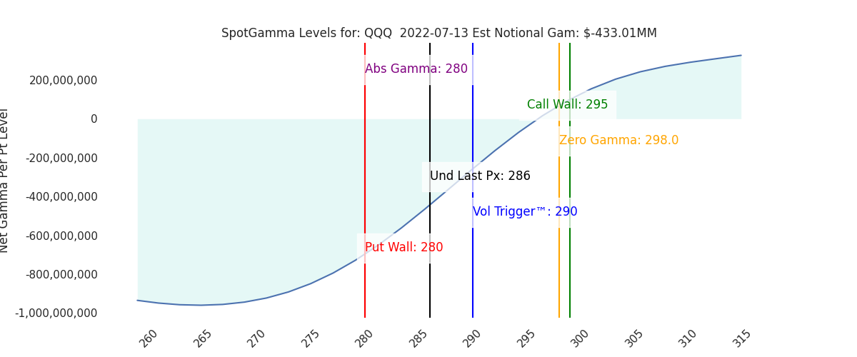 2022-07-13_CBOE_gammagraph_AMQQQ.png