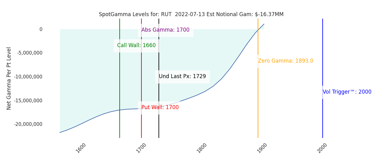 2022-07-13_CBOE_gammagraph_AMRUT.png