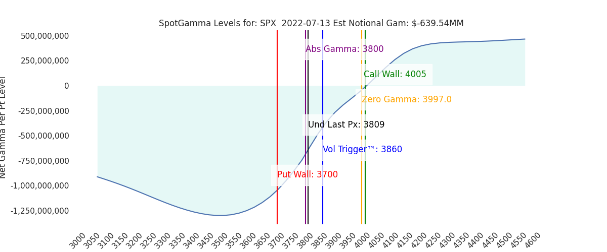 2022-07-13_CBOE_gammagraph_AMSPX.png