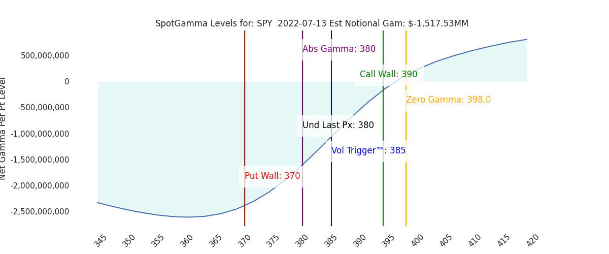 2022-07-13_CBOE_gammagraph_AMSPY.png