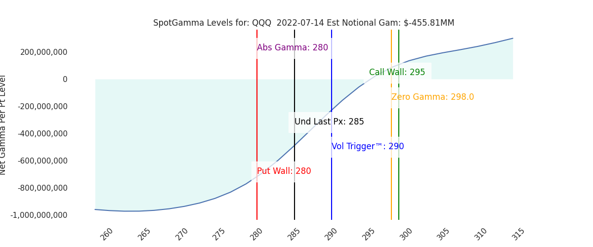 2022-07-14_CBOE_gammagraph_AMQQQ.png