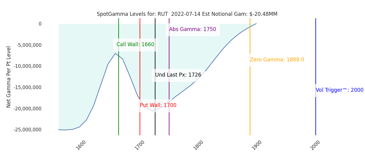 2022-07-14_CBOE_gammagraph_AMRUT.png
