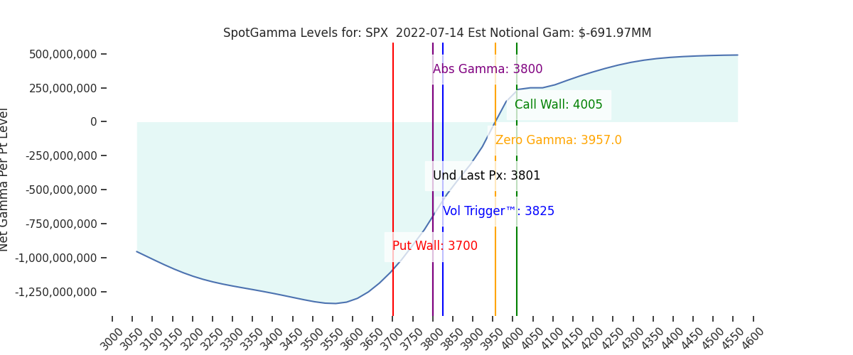 2022-07-14_CBOE_gammagraph_AMSPX.png