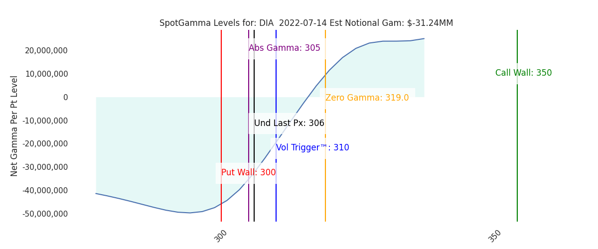 2022-07-14_CBOE_gammagraph_PMDIA.png