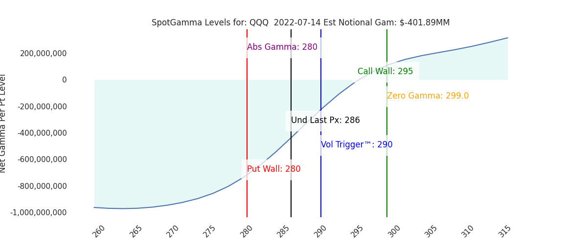 2022-07-14_CBOE_gammagraph_PMQQQ.png