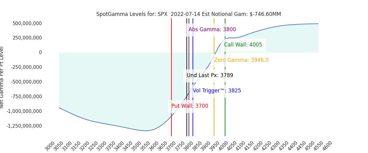 2022-07-14_CBOE_gammagraph_PMSPX.png