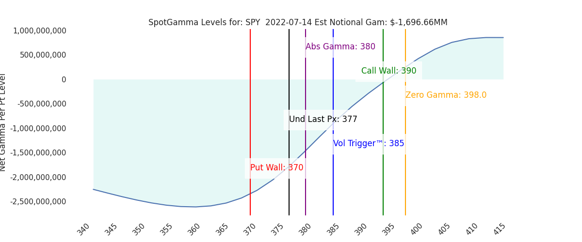 2022-07-14_CBOE_gammagraph_PMSPY.png