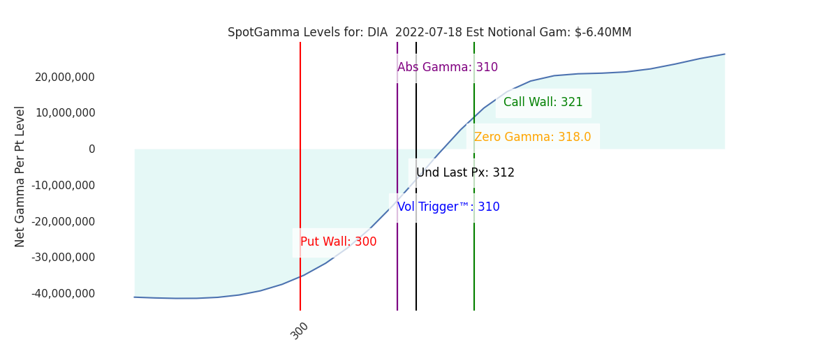 2022-07-18_CBOE_gammagraph_AMDIA.png