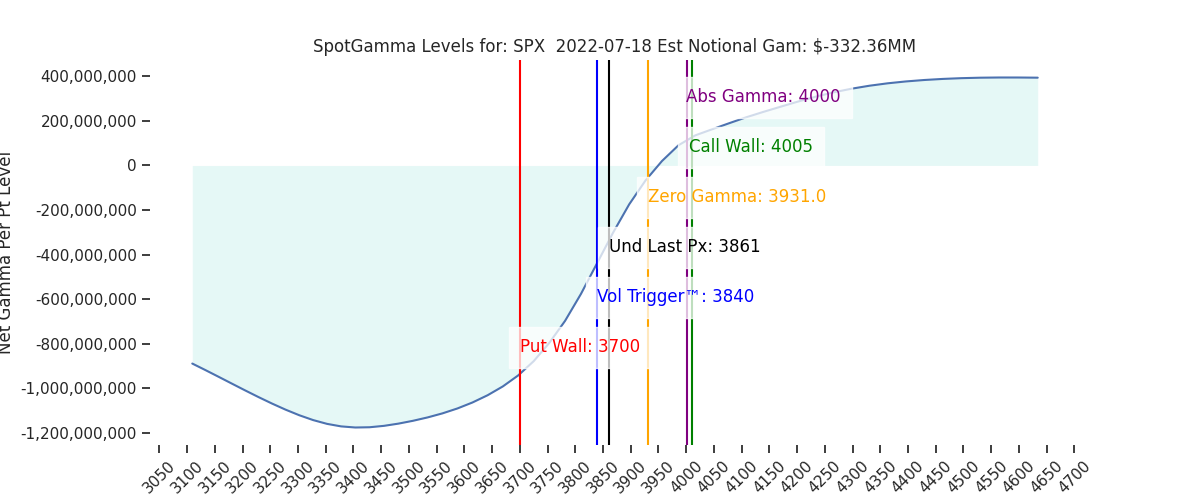 2022-07-18_CBOE_gammagraph_AMSPX.png