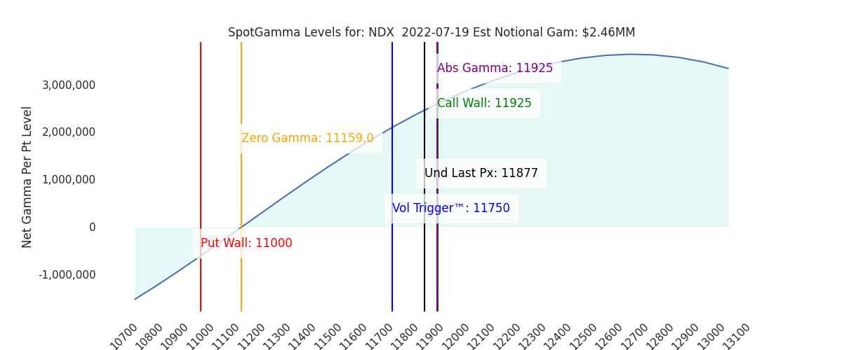 2022-07-19_CBOE_gammagraph_AMNDX.png
