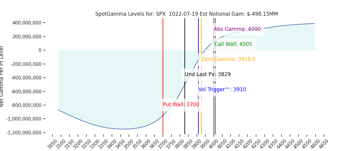 2022-07-19_CBOE_gammagraph_AMSPX.png