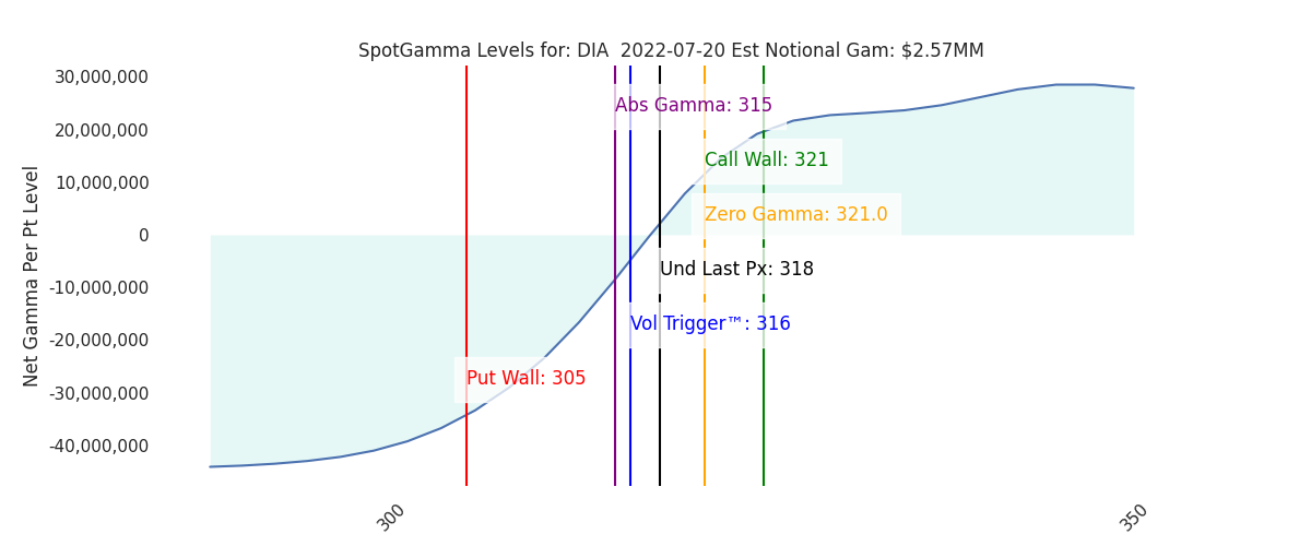 2022-07-20_CBOE_gammagraph_AMDIA.png
