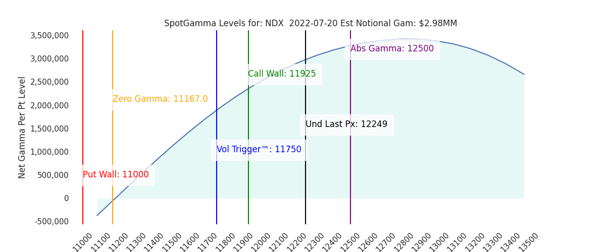 2022-07-20_CBOE_gammagraph_AMNDX.png