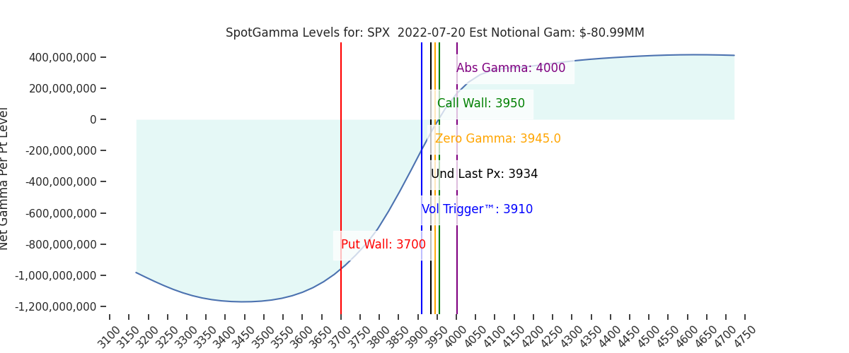 2022-07-20_CBOE_gammagraph_AMSPX.png