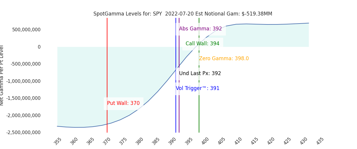 2022-07-20_CBOE_gammagraph_AMSPY.png