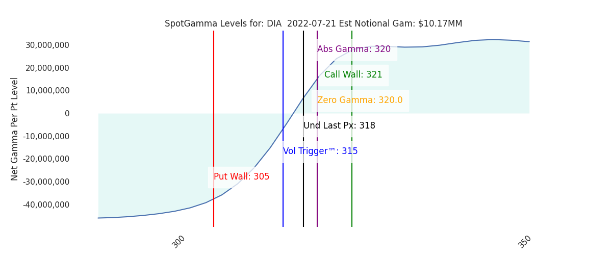 2022-07-21_CBOE_gammagraph_AMDIA.png